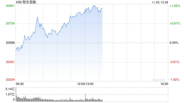 午评：港股恒指涨1.24% 恒生科指涨1.99%半导体、券商股大幅走强