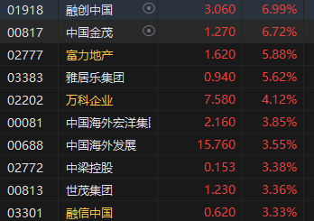 午评：港股恒指涨1.24% 恒生科指涨1.99%半导体、券商股大幅走强