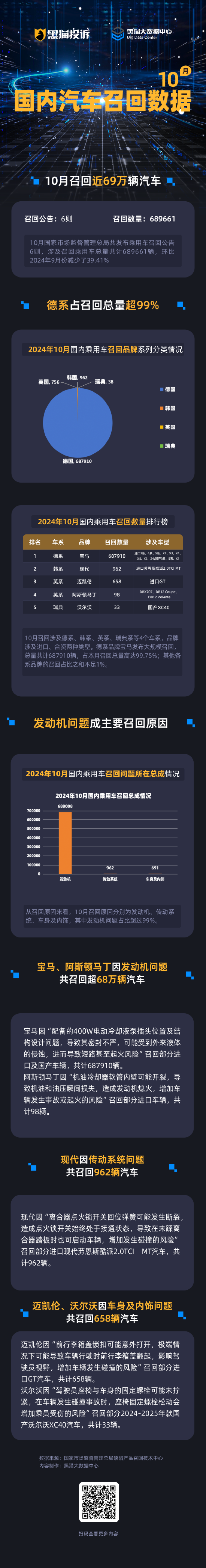 黑猫投诉发布10月国内汽车召回数据：宝马召回超68万辆 发动机问题集中