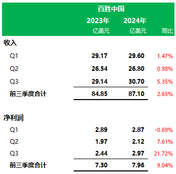 百胜中国前三季业绩：肯德基门店11283家营收65.6亿美元，必胜客3606家营收17.5亿美元