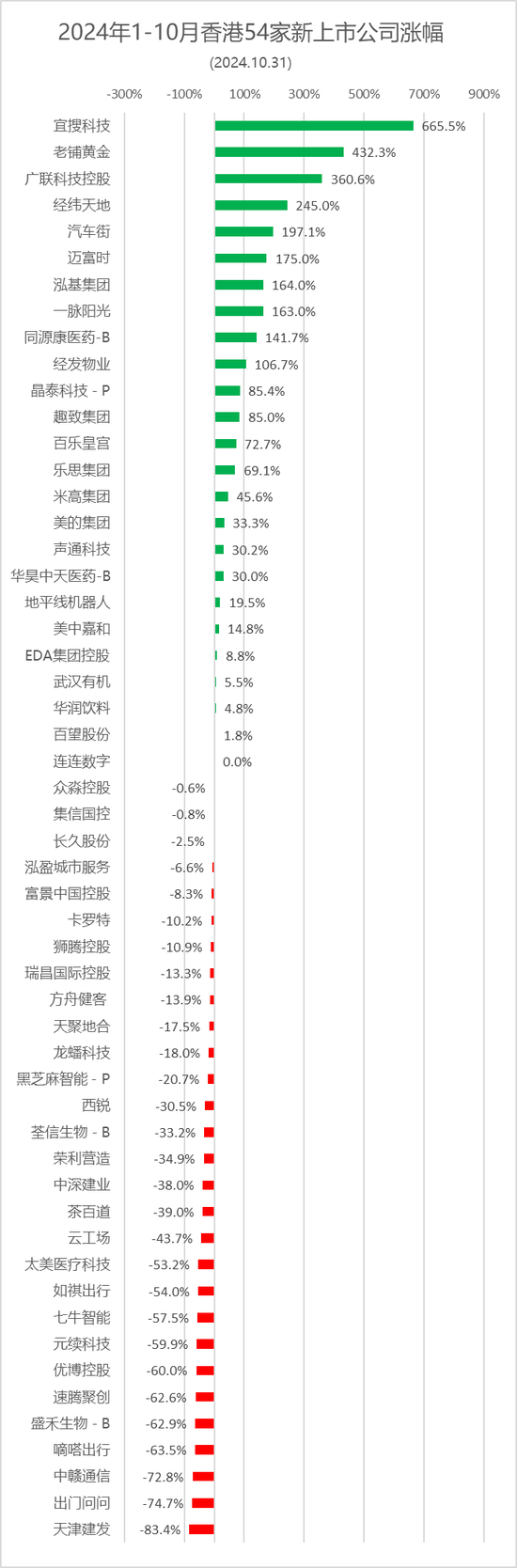 香港54家新股涨跌约各半，宜搜、老铺黄金等11家跌逾50%