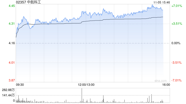 军工股午后持续走高 中航科工涨超5%中船防务涨超3%