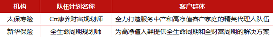 “老七家”高调入局 百万级代理人队伍再造谁是“卷王”？寿险转型下半场哨声吹响…