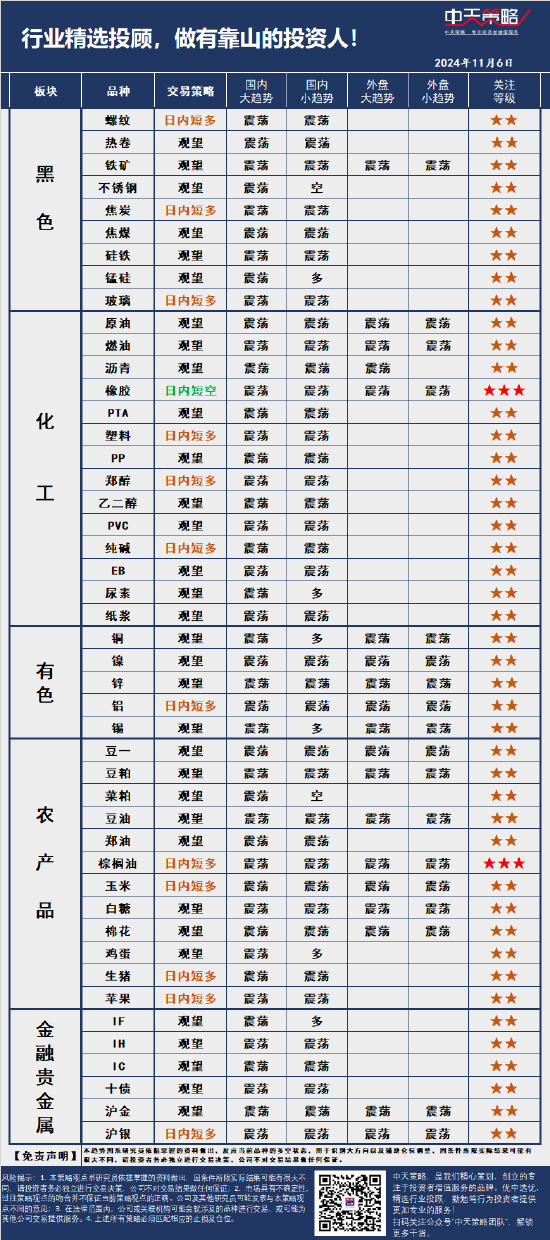 中天策略:11月6日市场分析