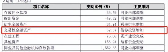 “凶猛”买债的苏农银行，财报背后有何秘密？