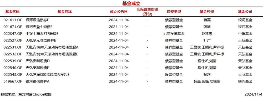 时刻快讯|今日10只基金公告成立