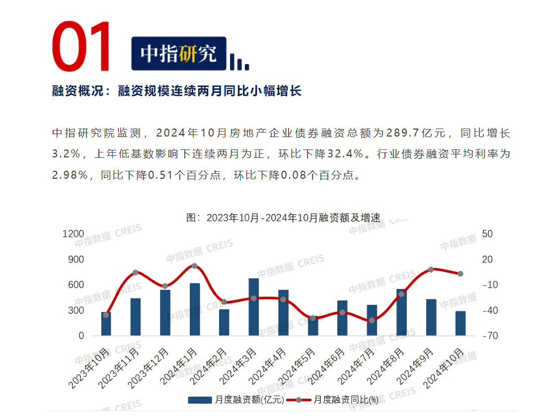 时刻快讯|10月房企债券融资同比增长3.2%，连续两月增长