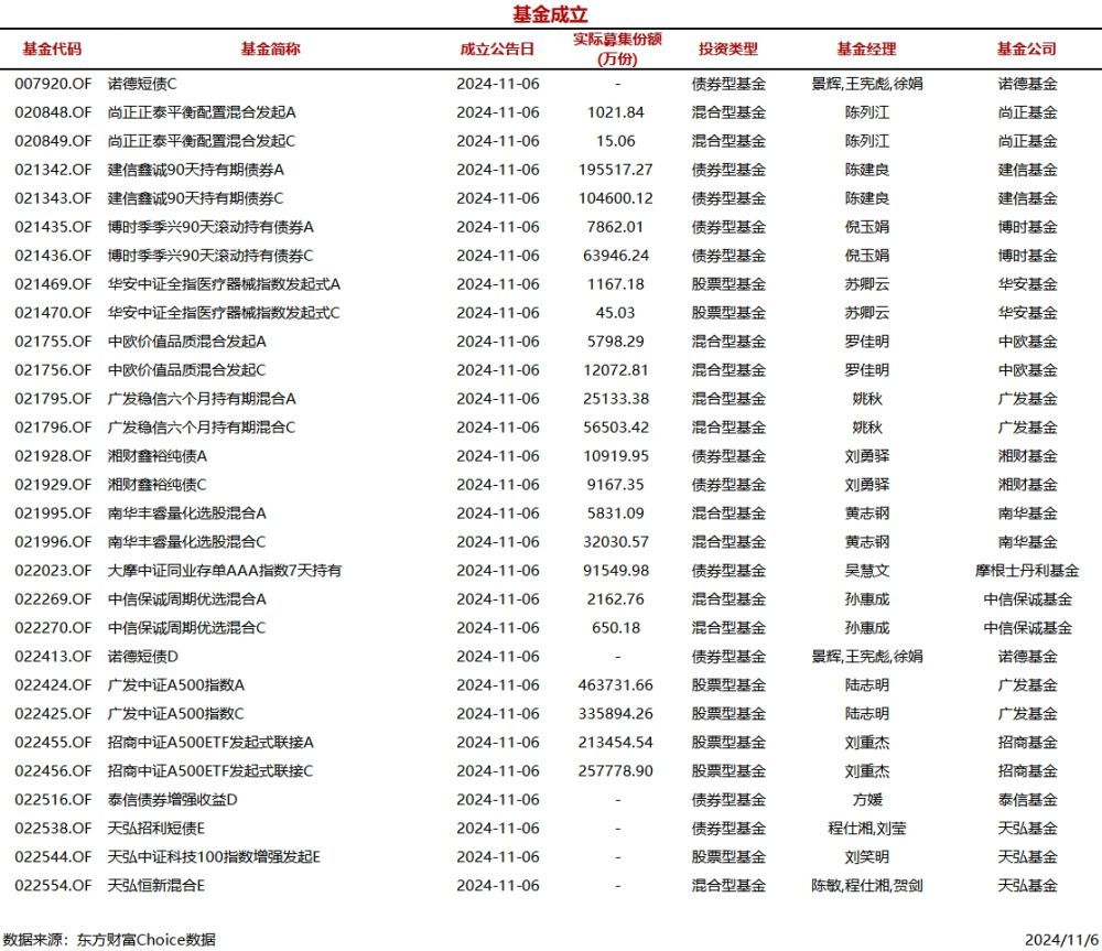 时刻快讯|今日29只基金公告成立