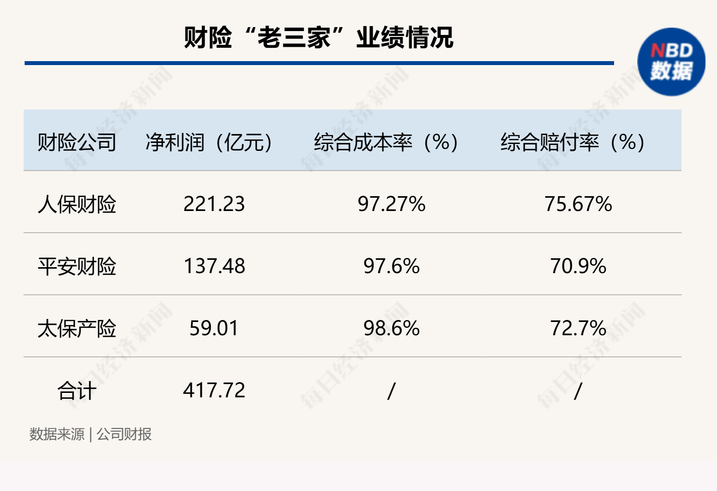 马太效应持续 财险“老三家”分走行业八成利润 超六成机构综合成本率超100%