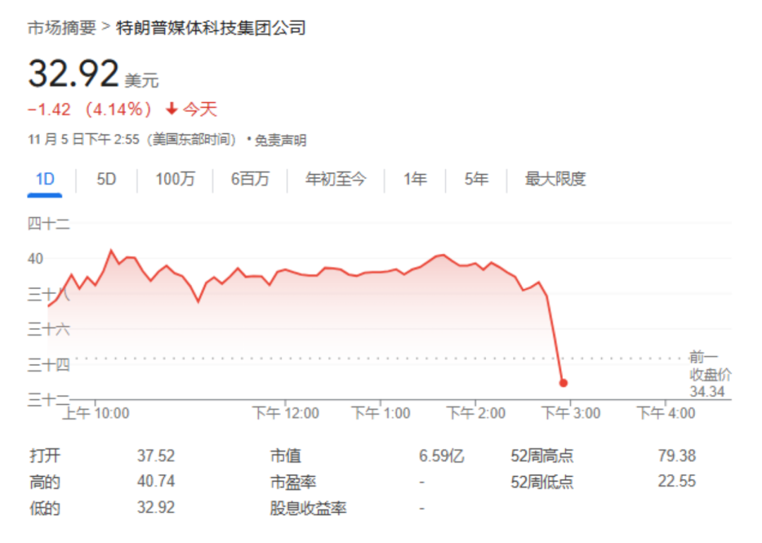 特朗普媒体科技触发暂停交易！最新宣布：“超配”！大选结果即将出炉，大宗商品怎么走