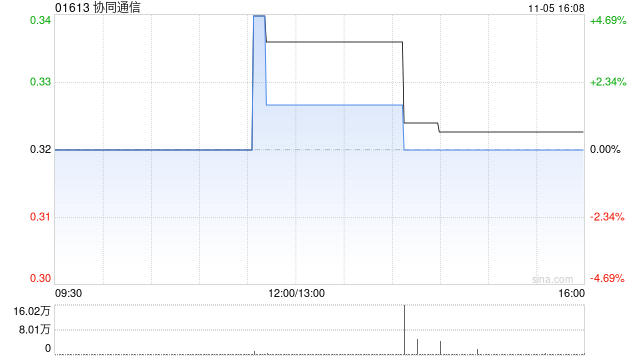 协同通信拟折让约12.5%发行7417.6万股 净筹约2070万港元