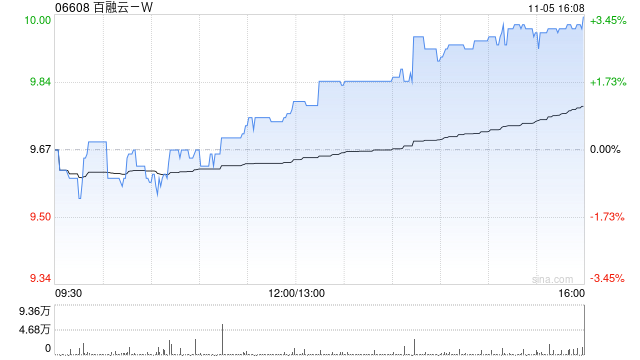 百融云-W11月5日斥资198.88万港元回购20.1万股