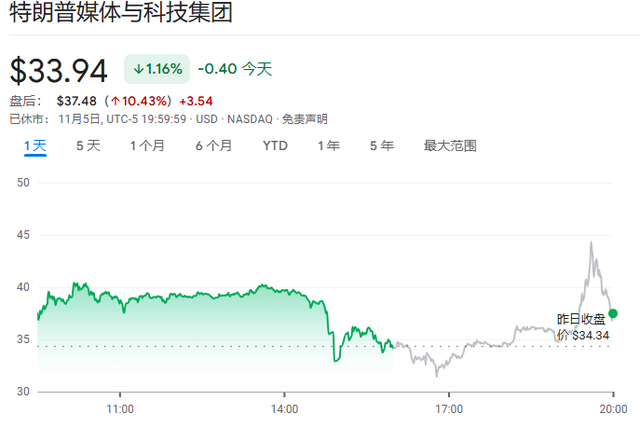 押注平台上特朗普胜率飙升至68% “特朗普交易”全线猛涨……