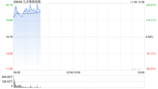 九方智投控股早盘涨逾28% 10月中旬至今累涨1.8倍