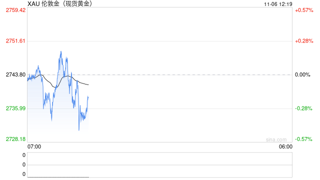 美国大选实时进展：最新结果激励"特朗普交易"，美元暴涨创近四个月新高，金价小幅承压