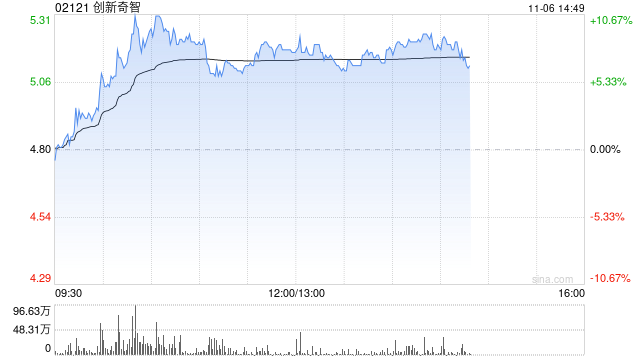创新奇智午后涨近8% 公司拟回购不超1亿港元股份