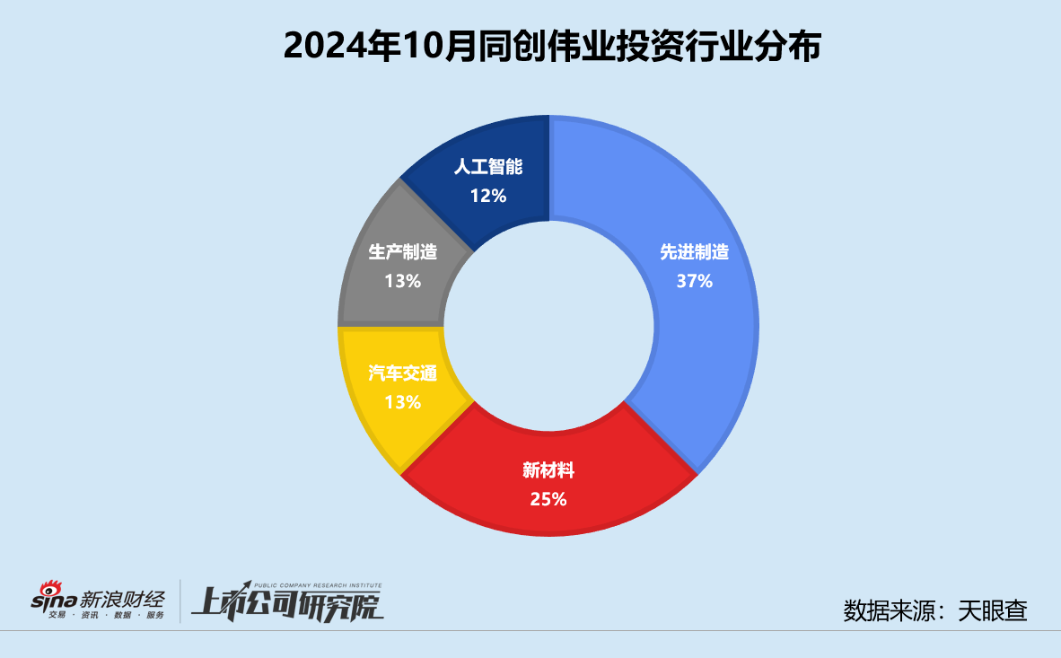 创投月报 | 同创伟业：10月投资事件数同环比双增 与安徽共设15亿省级科转基金