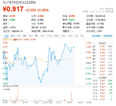 半导体赛道频现并购重组，兆易创新拟收购苏州赛芯！电子ETF（515260）盘中上探1．21%，中国长城涨停封板