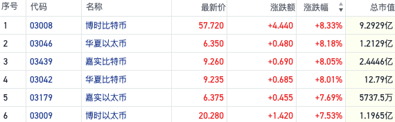 特朗普宣布胜选加密货币价格暴涨 港股相关板块获资金热炒