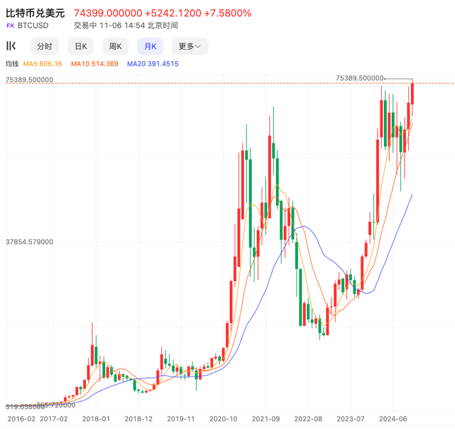 特朗普宣布胜选加密货币价格暴涨 港股相关板块获资金热炒