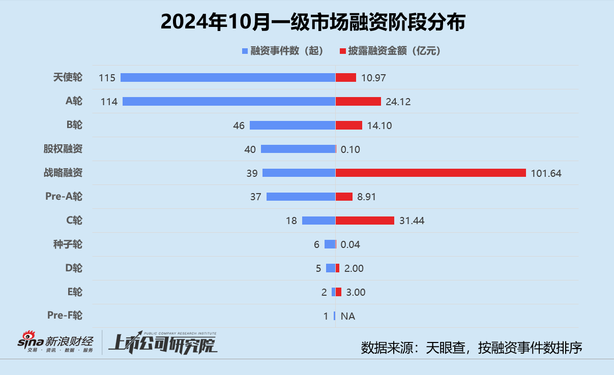 创投月报 | 10月融资额同比骤降75%：浦科投资21亿基金二轮关账 广汽租赁获法国东方汇理注资