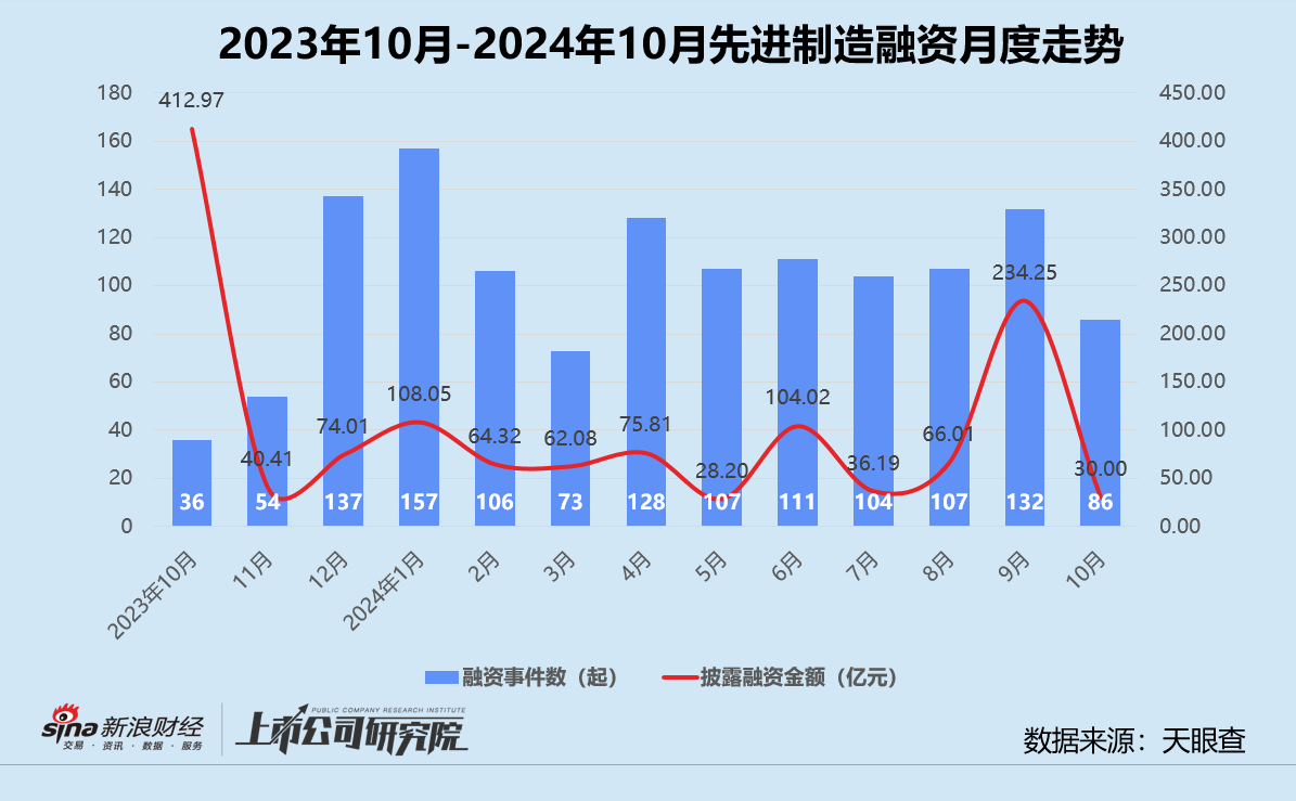 创投月报 | 10月融资额同比骤降75%：浦科投资21亿基金二轮关账 广汽租赁获法国东方汇理注资