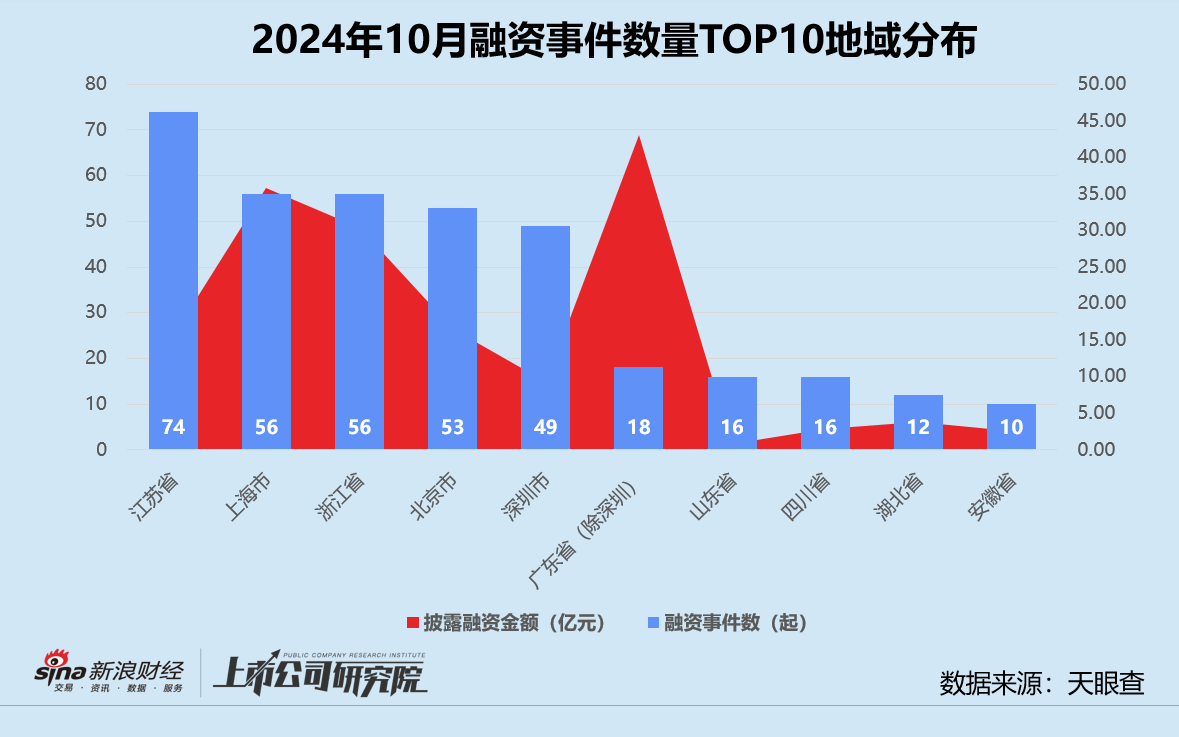 创投月报 | 10月融资额同比骤降75%：浦科投资21亿基金二轮关账 广汽租赁获法国东方汇理注资