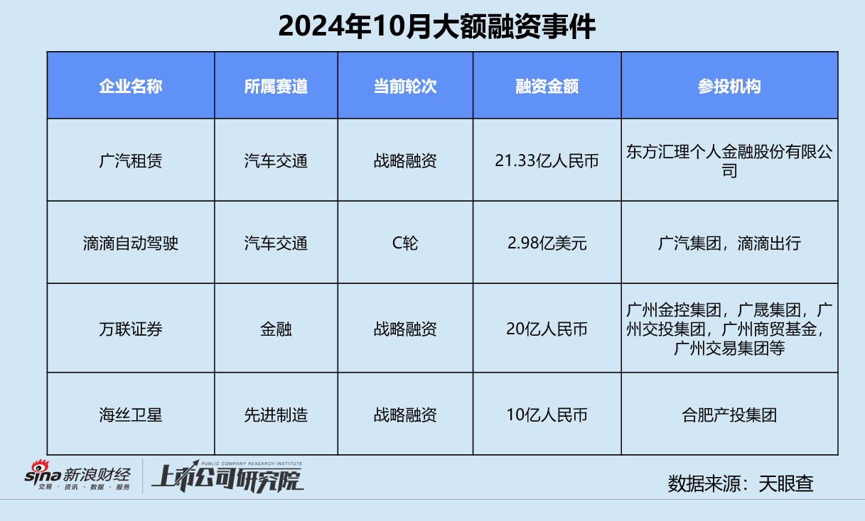 创投月报 | 10月融资额同比骤降75%：浦科投资21亿基金二轮关账 广汽租赁获法国东方汇理注资