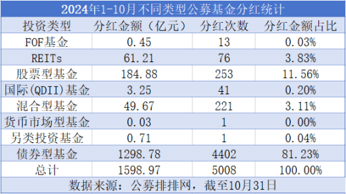 公募年内派发约1600亿元“红包”，谁是基金分红王？