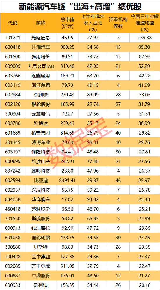 工信部力推，新能源汽车并购提速！“出海+高增”仅27股