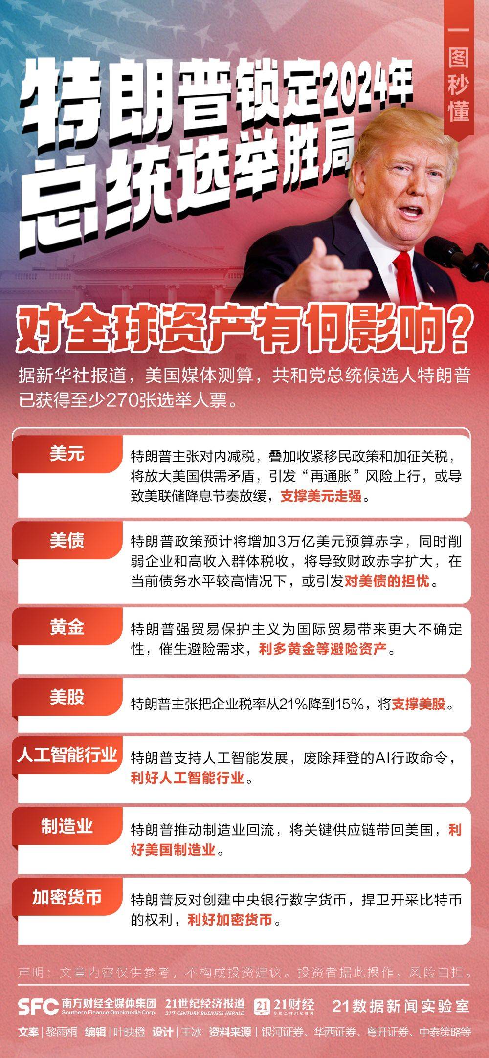 特朗普锁定2024年美国总统选举胜局！对全球资产有何影响？一图秒懂                