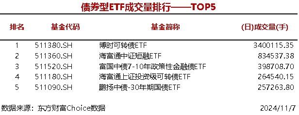 时刻快讯|3只股票型ETF成交量超4000万手，华夏上证科创板50成份ETF成交8289.4手