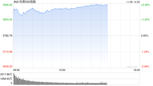 午盘：美股再创新高 三大股指涨幅均超2%