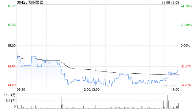 敏实集团11月6日耗资约723.91万港元回购50万股