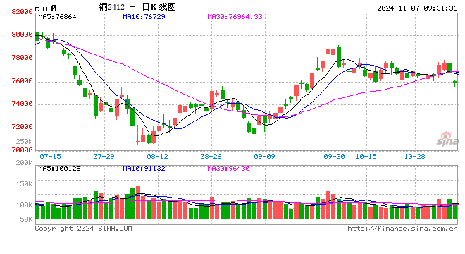 光大期货：11月7日有色金属日报