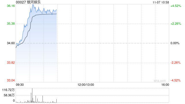 银河娱乐早盘涨近4% 第三季经调整EBITDA同比增长6%至29亿港元