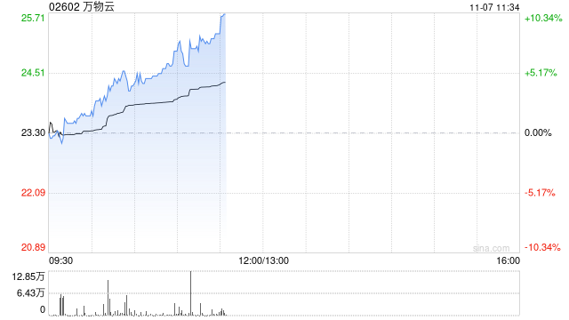 万物云早盘持续涨超7% 近日拟收购万科武汉新唐50%股权