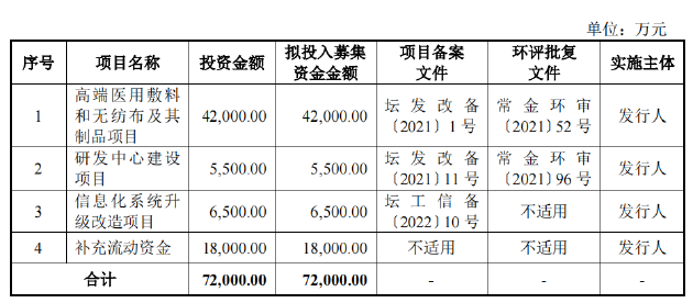 健尔康登陆上交所主板：业绩韧性突出、经营效率行业领先 布局高端敷料未来可期