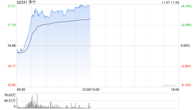 李宁早盘涨逾6% 华泰证券维持“买入”评级