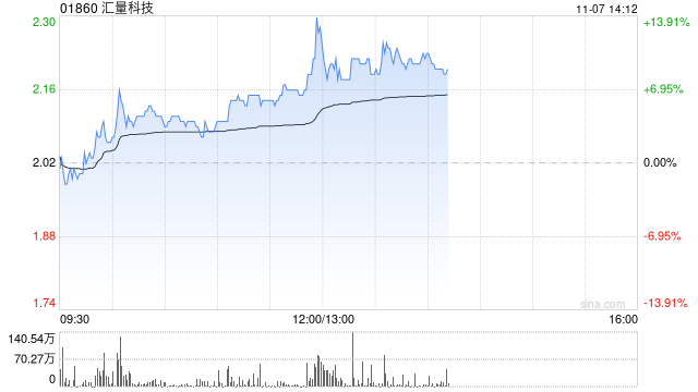 汇量科技午后涨近10% 机构看好Mintegral收入持续增长