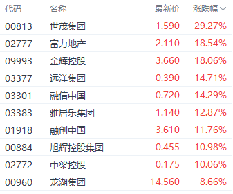 强势回升！港股三大指数集体走强 房地产和券商股领跑