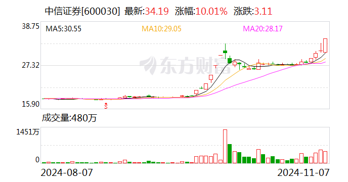 主力复盘：22亿封板中信证券 47亿流出上海电气