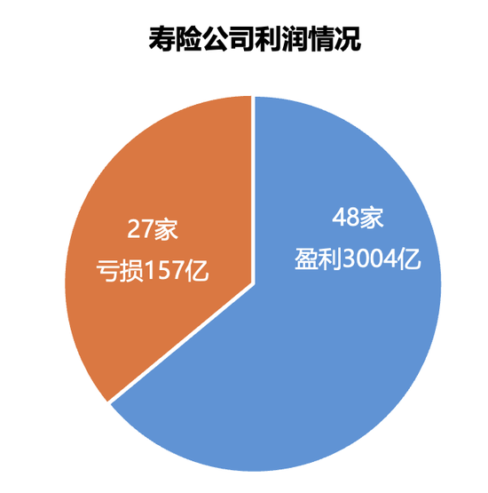 161家产寿险公司前三季度保费和利润完整榜