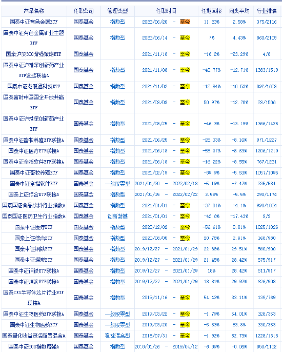 国泰基金增强ETF变增弱？国泰沪深300增强策略ETF本轮行情跑输基准2.8%，收着最高的管理费，跑不赢普通ETF