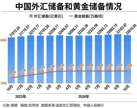 中国外储连续11个月站稳3.2万亿美元大关 央行六度暂停增持黄金