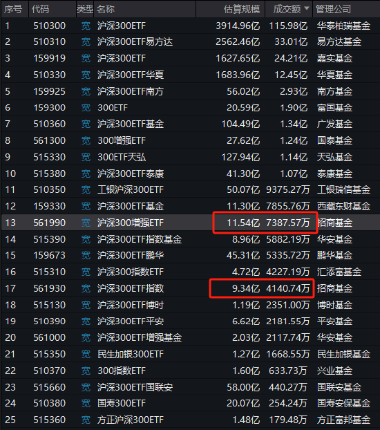 招商基金增强ETF变增弱？招商沪深300增强策略ETF本轮行情跑输基准2.5%，收着最高的管理费，跑不赢普通ETF