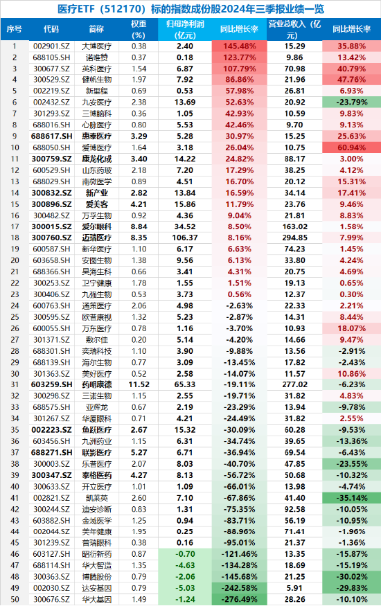 大消费引爆！眼科、医美狂飙，医疗ETF（512170）涨近4%！回归基本面，机构看向2025（附医疗Q3业绩一览表）