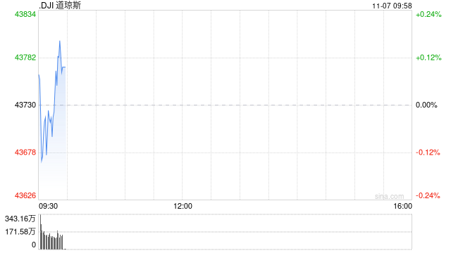 开盘：美股周四高开 市场聚焦联储会议