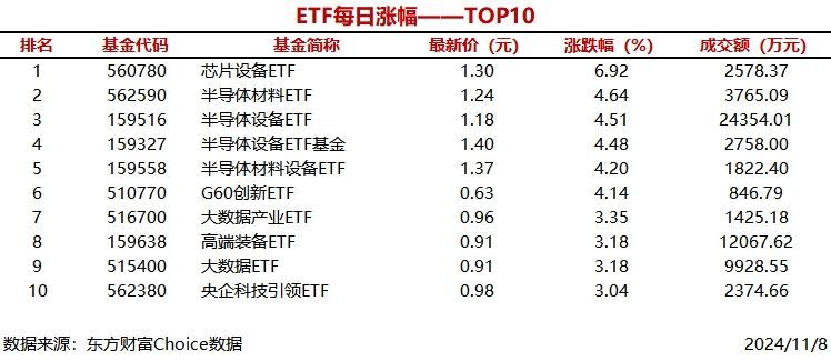 时刻快讯|6只ETF涨幅超过4%，芯片设备ETF上涨6.92%