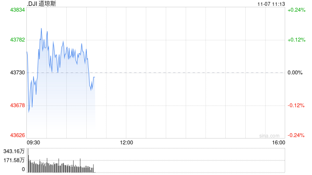 早盘：美股三大股指均创盘中新高